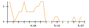 ＳＵＭＩＮＯＥのシグナル検出数推移