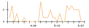 Ａｉｍｉｎｇのシグナル検出数推移
