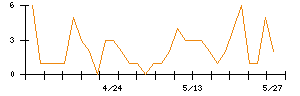 Ｌａｂｏｒｏ．ＡＩのシグナル検出数推移