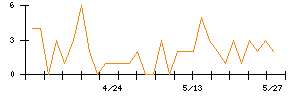 ＡＶＩＬＥＮのシグナル検出数推移