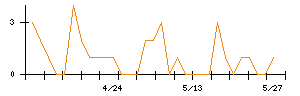 ＪＭＡＣＳのシグナル検出数推移