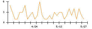 ＳＥＭＩＴＥＣのシグナル検出数推移