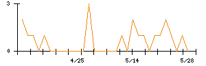 きょくとうのシグナル検出数推移