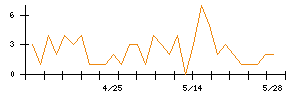 Ｓｙｎｓｐｅｃｔｉｖｅのシグナル検出数推移