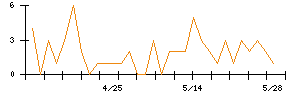 ＡＶＩＬＥＮのシグナル検出数推移