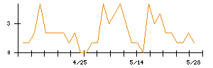 Ｓｍｉｌｅ　Ｈｏｌｄｉｎｇｓのシグナル検出数推移