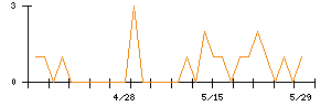 きょくとうのシグナル検出数推移