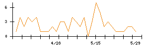 Ｓｙｎｓｐｅｃｔｉｖｅのシグナル検出数推移
