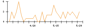ＡＶＩＬＥＮのシグナル検出数推移