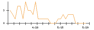 ＪＳＰのシグナル検出数推移