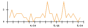 Ｖｅｒｉｔａｓ　Ｉｎ　Ｓｉｌｉｃｏのシグナル検出数推移