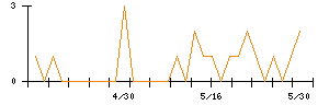 きょくとうのシグナル検出数推移