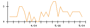 ＡＬＳＯＫのシグナル検出数推移