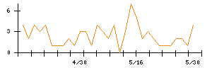 Ｓｙｎｓｐｅｃｔｉｖｅのシグナル検出数推移