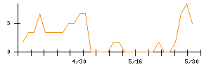 ＳＵＭＩＮＯＥのシグナル検出数推移