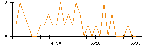 ＳＣＡＴのシグナル検出数推移