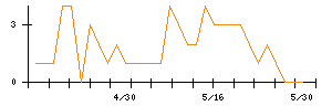 Ｓｕｎ　Ａｓｔｅｒｉｓｋのシグナル検出数推移