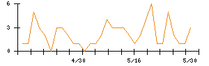 Ｌａｂｏｒｏ．ＡＩのシグナル検出数推移