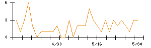 ＡＶＩＬＥＮのシグナル検出数推移