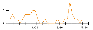 ＬＩＸＩＬのシグナル検出数推移