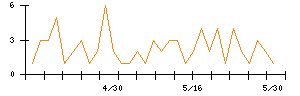 ＳＥＭＩＴＥＣのシグナル検出数推移