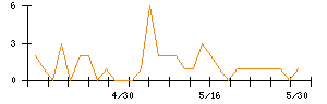 ＫＤＤＩのシグナル検出数推移