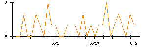 Ｌｉｂ　Ｗｏｒｋのシグナル検出数推移