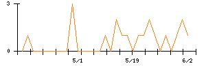きょくとうのシグナル検出数推移