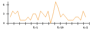 Ｓｙｎｓｐｅｃｔｉｖｅのシグナル検出数推移
