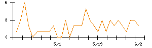 ＡＶＩＬＥＮのシグナル検出数推移