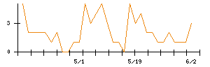 Ｓｍｉｌｅ　Ｈｏｌｄｉｎｇｓのシグナル検出数推移