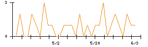 Ｌｉｂ　Ｗｏｒｋのシグナル検出数推移