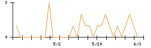 きょくとうのシグナル検出数推移