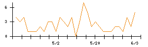 Ｓｙｎｓｐｅｃｔｉｖｅのシグナル検出数推移