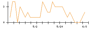 Ｓｕｎ　Ａｓｔｅｒｉｓｋのシグナル検出数推移