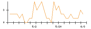 Ｓｍｉｌｅ　Ｈｏｌｄｉｎｇｓのシグナル検出数推移