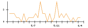 Ｖｅｒｉｔａｓ　Ｉｎ　Ｓｉｌｉｃｏのシグナル検出数推移