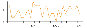 ＶＲＡＩＮ　Ｓｏｌｕｔｉｏｎのシグナル検出数推移