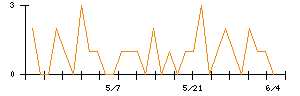 Ｌｉｂ　Ｗｏｒｋのシグナル検出数推移