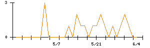 きょくとうのシグナル検出数推移