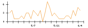 Ｓｙｎｓｐｅｃｔｉｖｅのシグナル検出数推移