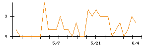 Ａｉｍｉｎｇのシグナル検出数推移