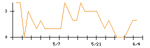 Ｓｕｎ　Ａｓｔｅｒｉｓｋのシグナル検出数推移