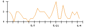 Ｌａｂｏｒｏ．ＡＩのシグナル検出数推移