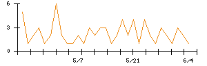 ＳＥＭＩＴＥＣのシグナル検出数推移