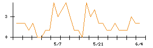 Ｓｍｉｌｅ　Ｈｏｌｄｉｎｇｓのシグナル検出数推移