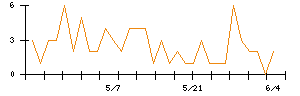 丸紅のシグナル検出数推移