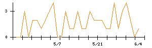 ＣＳ−Ｃのシグナル検出数推移