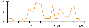 ＳＣＳＫのシグナル検出数推移