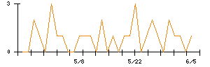 Ｌｉｂ　Ｗｏｒｋのシグナル検出数推移